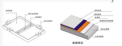 铝单板表面喷涂工艺